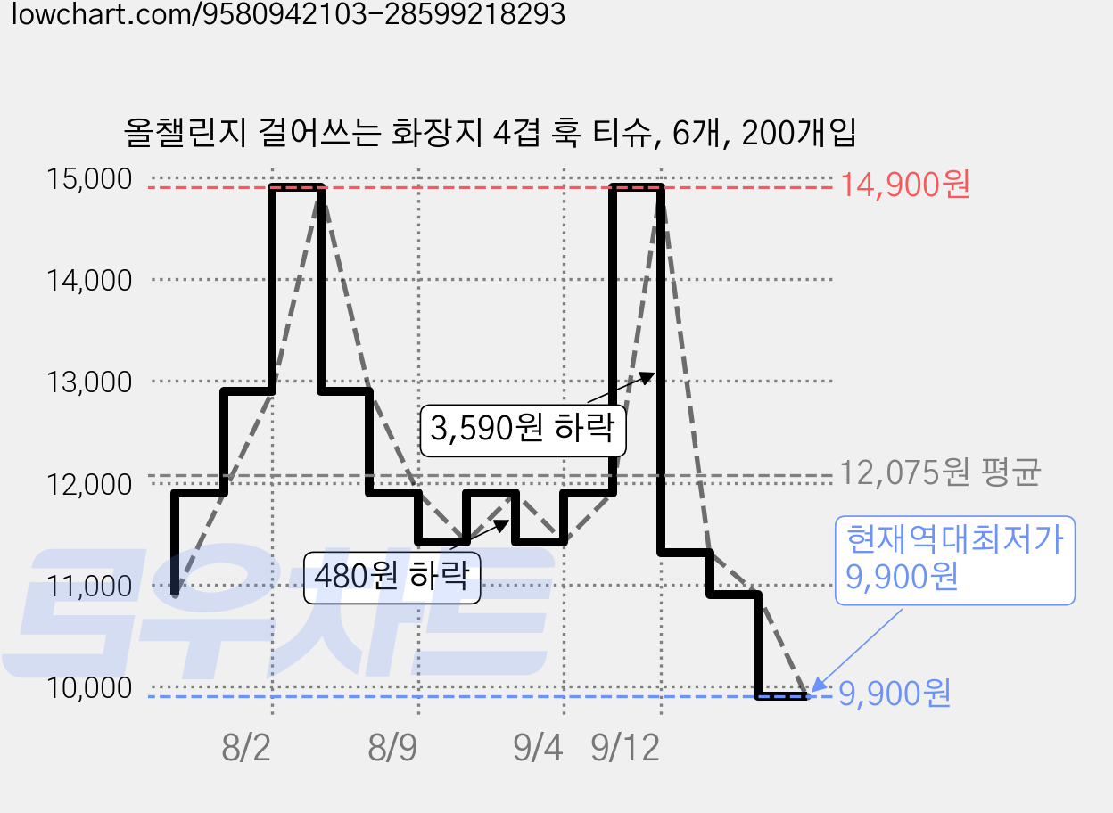 올챌린지 걸어쓰는 화장지 4겹 훅 티슈, 6개, 200개입 가격 변동 차트, 현재가 9,900원, 역대최저가