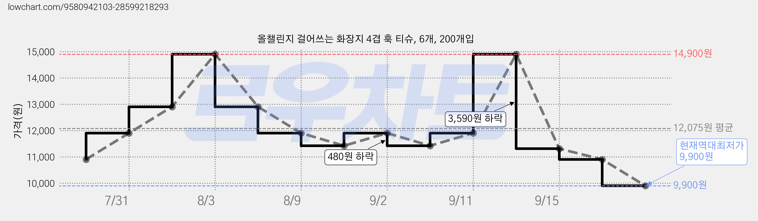 올챌린지 걸어쓰는 화장지 4겹 훅 티슈, 6개, 200개입 가격 변동 차트, 현재가 9,900원, 역대최저가