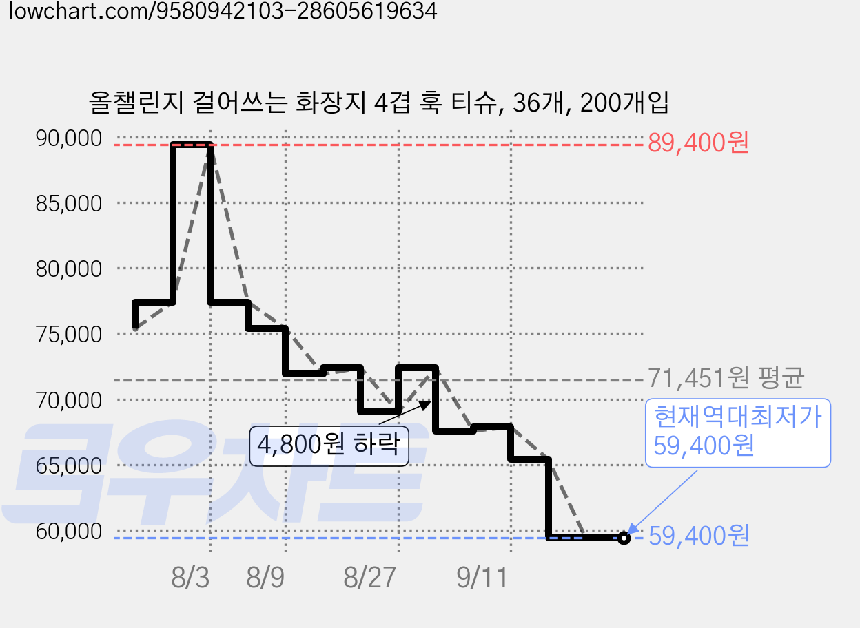 올챌린지 걸어쓰는 화장지 4겹 훅 티슈, 36개, 200개입 가격 변동 차트, 현재가 59,400원, 역대최저가