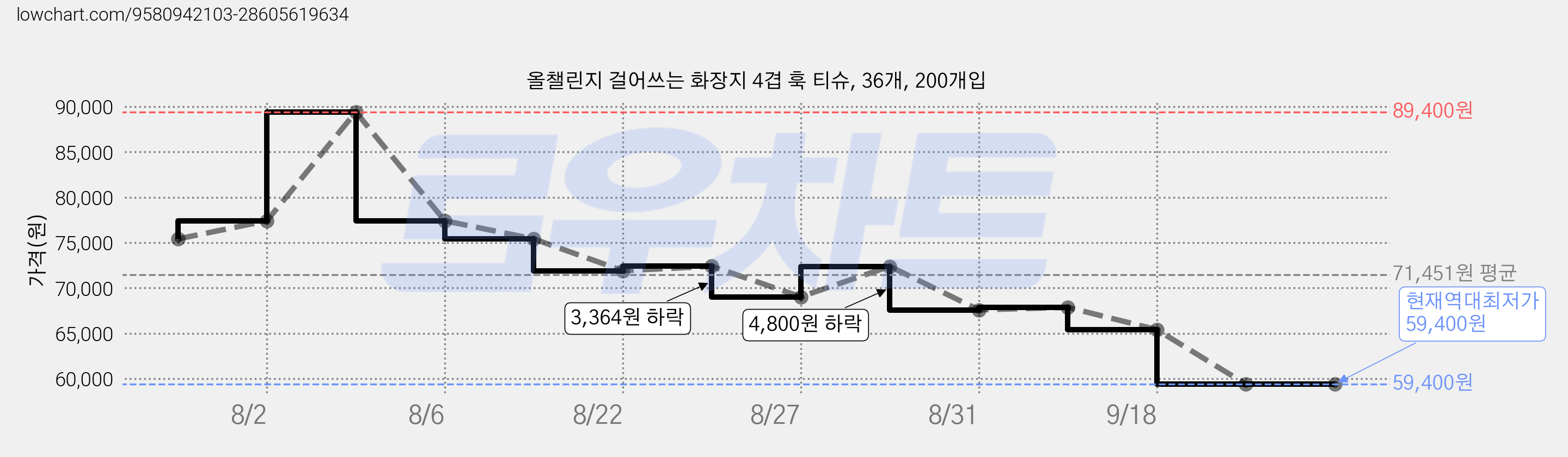 올챌린지 걸어쓰는 화장지 4겹 훅 티슈, 36개, 200개입 가격 변동 차트, 현재가 59,400원, 역대최저가