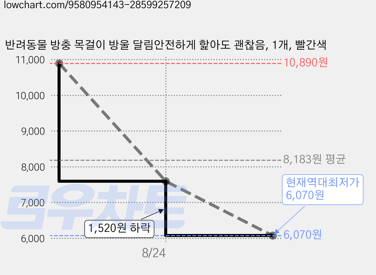 반려동물 방충 목걸이 방울 달림안전하게 핥아도 괜찮음, 1개, 빨간색 가격 변동 차트, 현재가 6,070원, 역대최저가