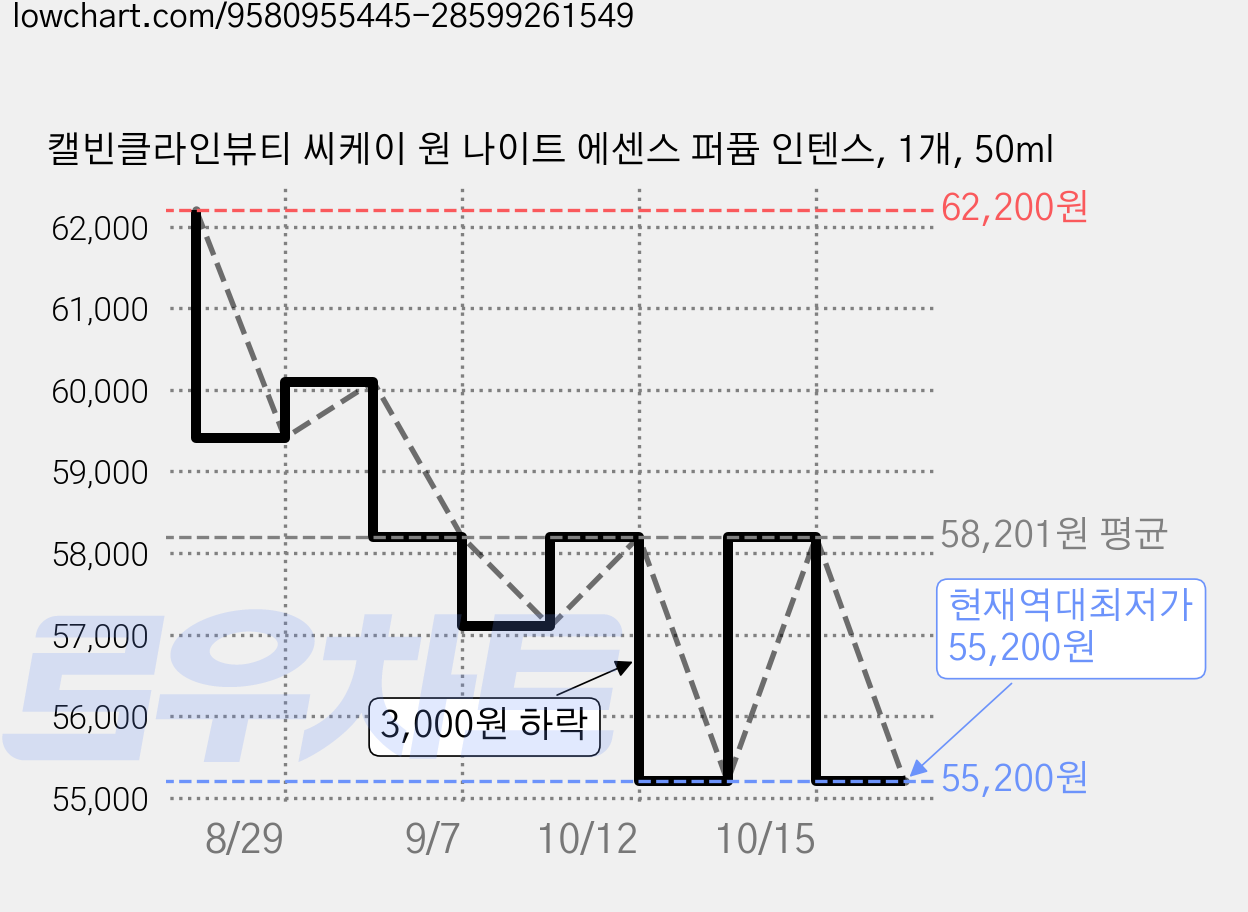 캘빈클라인뷰티 씨케이 원 나이트 에센스 퍼퓸 인텐스, 1개, 50ml 가격 변동 차트, 현재가 55,200원, 역대최저가