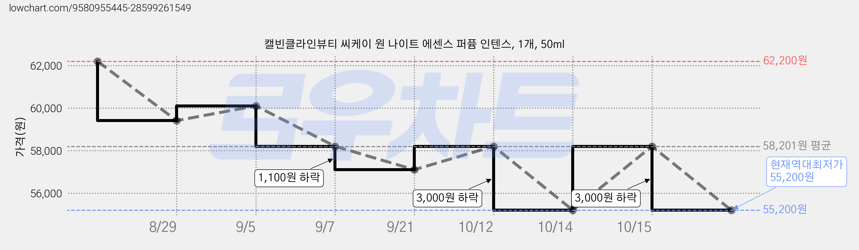 캘빈클라인뷰티 씨케이 원 나이트 에센스 퍼퓸 인텐스, 1개, 50ml 가격 변동 차트, 현재가 55,200원, 역대최저가