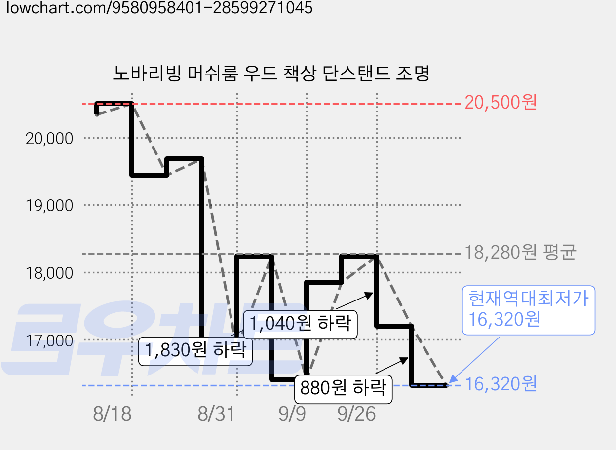노바리빙 머쉬룸 우드 책상 단스탠드 조명 가격 변동 차트, 현재가 16,320원, 역대최저가