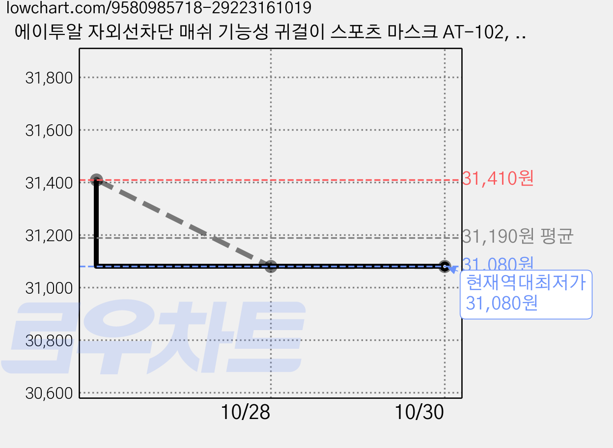 에이투알 자외선차단 매쉬 기능성 귀걸이 스포츠 마스크 AT-102, 6개, 블랙 가격 변동 차트, 현재가 31,080원, 역대최저가