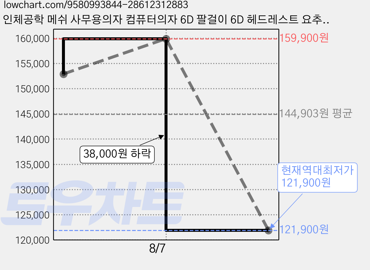 인체공학 메쉬 사무용의자 컴퓨터의자 6D 팔걸이 6D 헤드레스트 요추지지 발받침 책상의자, 아이보리 가격 변동 차트, 현재가 121,900원, 역대최저가