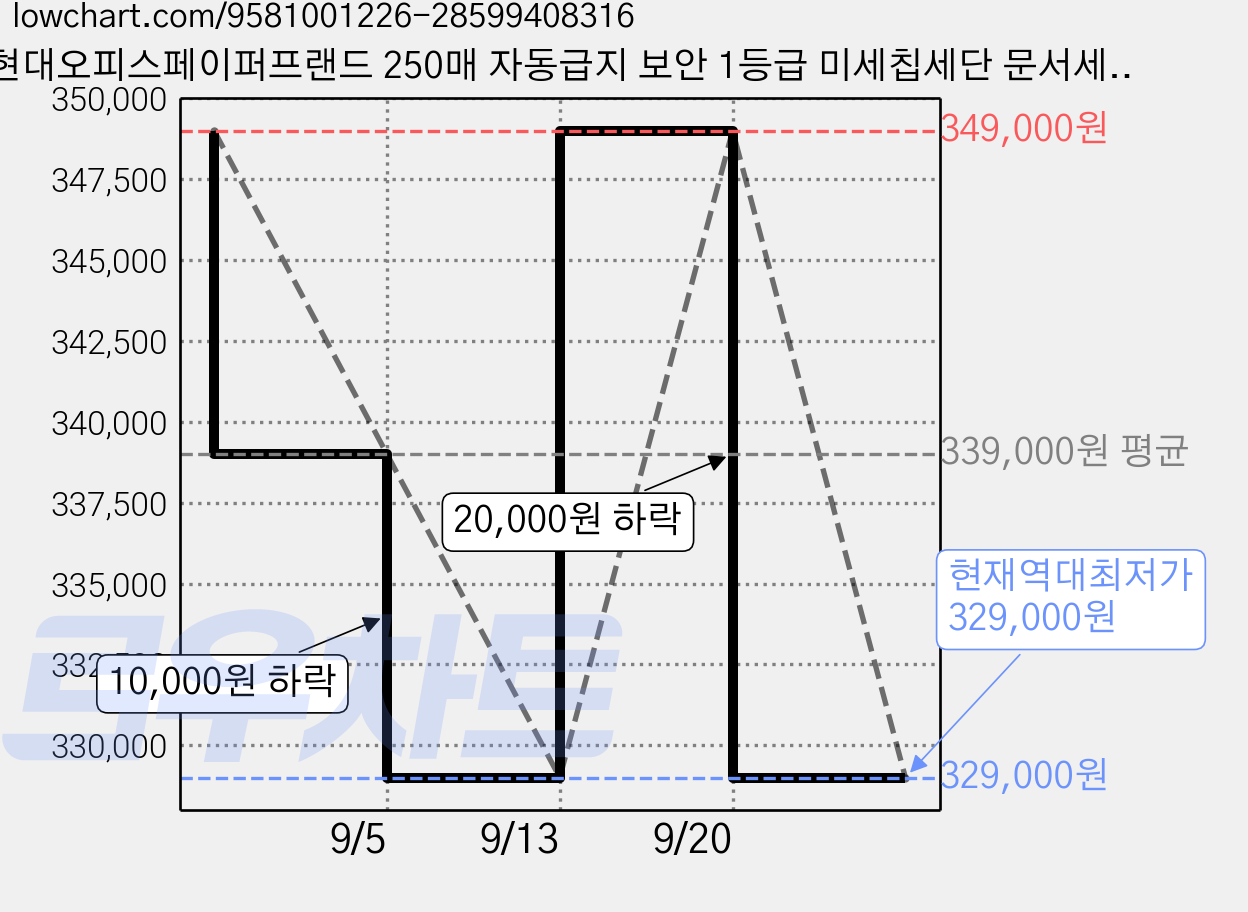 현대오피스페이퍼프랜드 250매 자동급지 보안 1등급 미세칩세단 문서세단기 30L, 혼합색상, PK-250AF 가격 변동 차트, 현재가 329,000원, 역대최저가