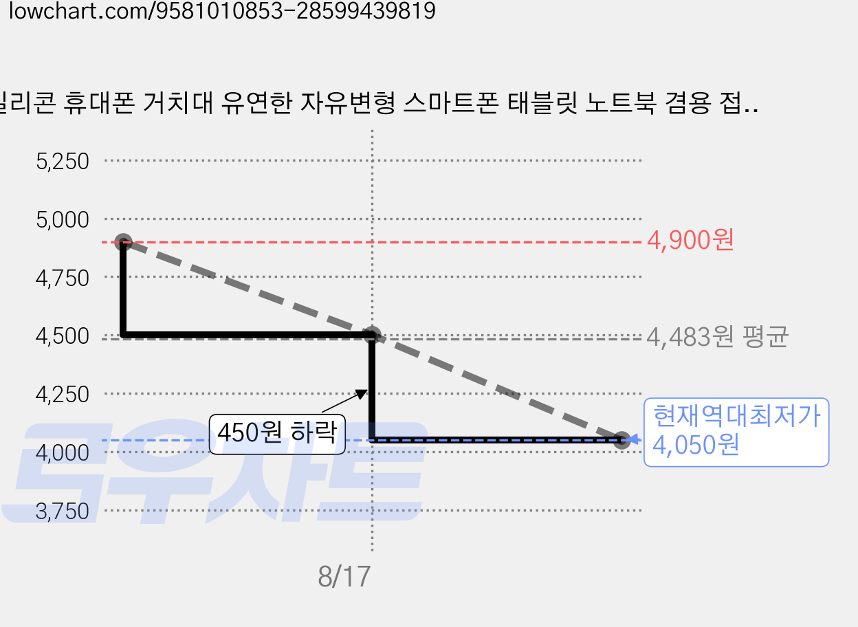 실리콘 휴대폰 거치대 유연한 자유변형 스마트폰 태블릿 노트북 겸용 접이식 충전홀 휴대용 멀티 스탠드, 1개, 블랙 가격 변동 차트, 현재가 4,050원, 역대최저가