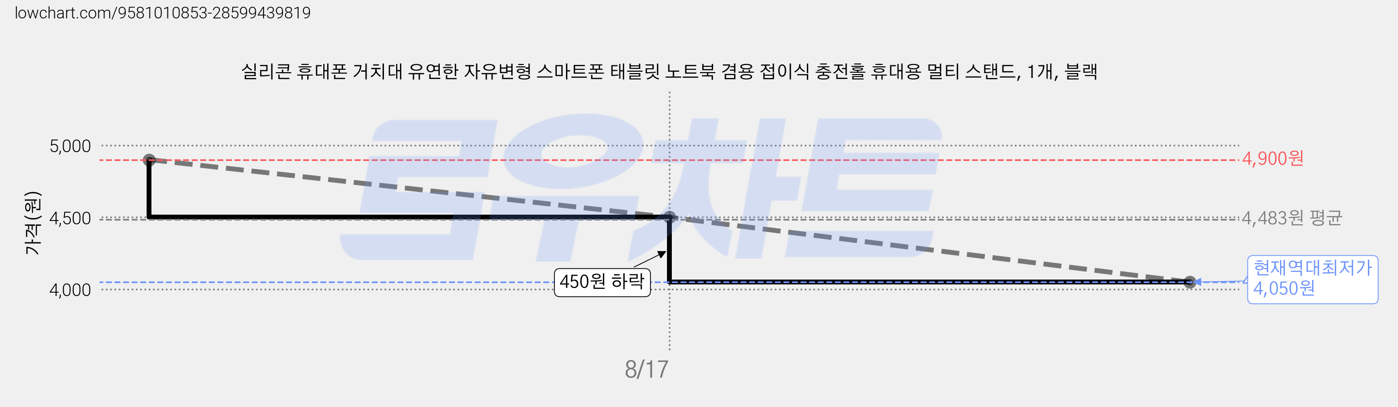 실리콘 휴대폰 거치대 유연한 자유변형 스마트폰 태블릿 노트북 겸용 접이식 충전홀 휴대용 멀티 스탠드, 1개, 블랙 가격 변동 차트, 현재가 4,050원, 역대최저가