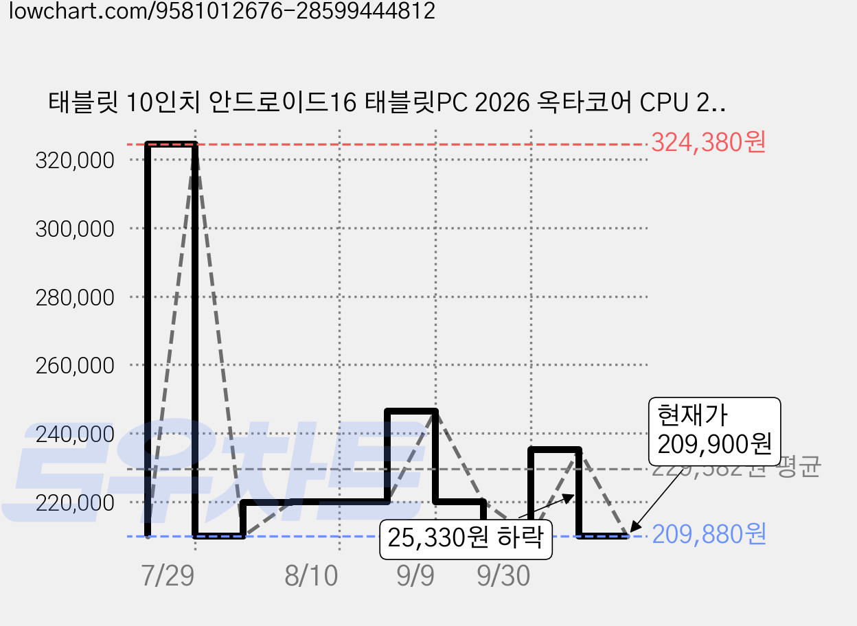 태블릿 10인치 안드로이드16 태블릿PC 2026 옥타코어 CPU 24G+128G 5GWiFi AI2.0 가성비 태블릿 9in1 세트, Wi-Fi, 128GB, 푸른색 가격 변동 차트, 현재가 209,900원, 관측 최저가 209,880원