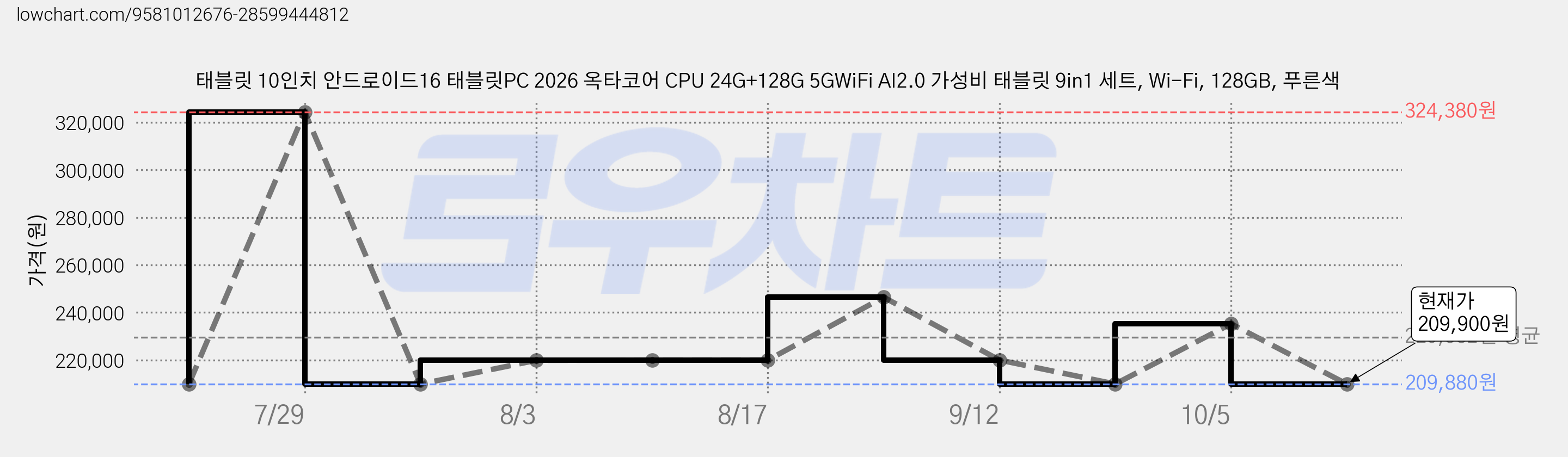태블릿 10인치 안드로이드16 태블릿PC 2026 옥타코어 CPU 24G+128G 5GWiFi AI2.0 가성비 태블릿 9in1 세트, Wi-Fi, 128GB, 푸른색 가격 변동 차트, 현재가 209,900원, 관측 최저가 209,880원
