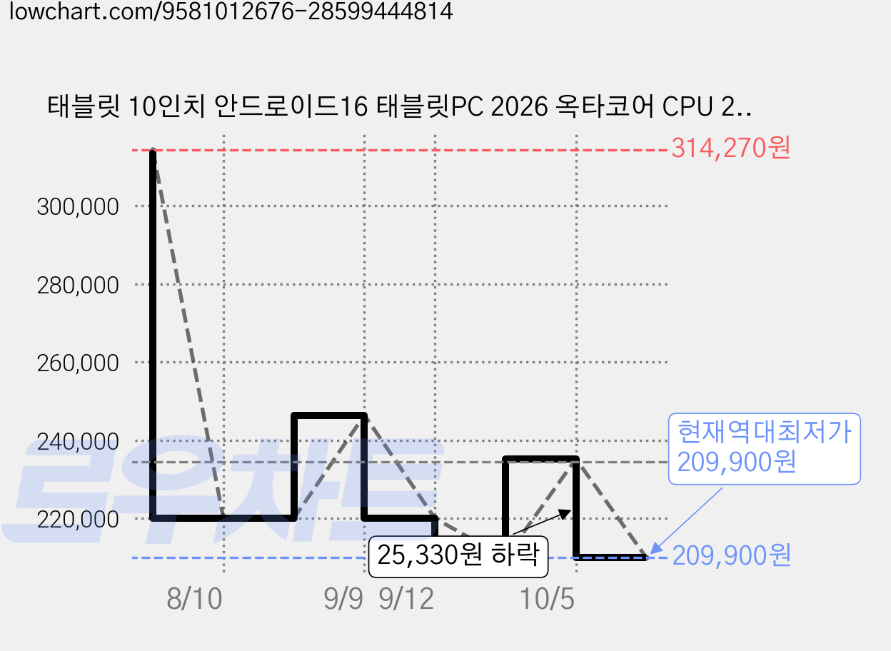 태블릿 10인치 안드로이드16 태블릿PC 2026 옥타코어 CPU 24G+128G 5GWiFi AI2.0 가성비 태블릿 9in1 세트, Wi-Fi, 128GB, 그레이 가격 변동 차트, 현재가 209,900원, 역대최저가