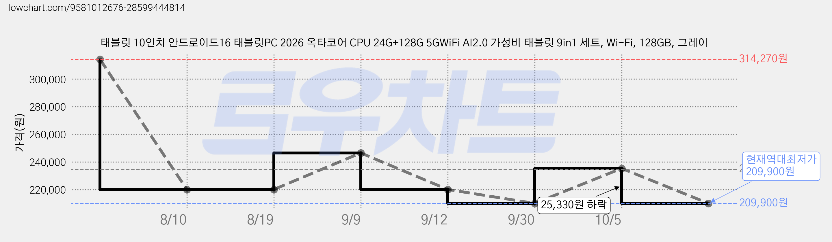 태블릿 10인치 안드로이드16 태블릿PC 2026 옥타코어 CPU 24G+128G 5GWiFi AI2.0 가성비 태블릿 9in1 세트, Wi-Fi, 128GB, 그레이 가격 변동 차트, 현재가 209,900원, 역대최저가