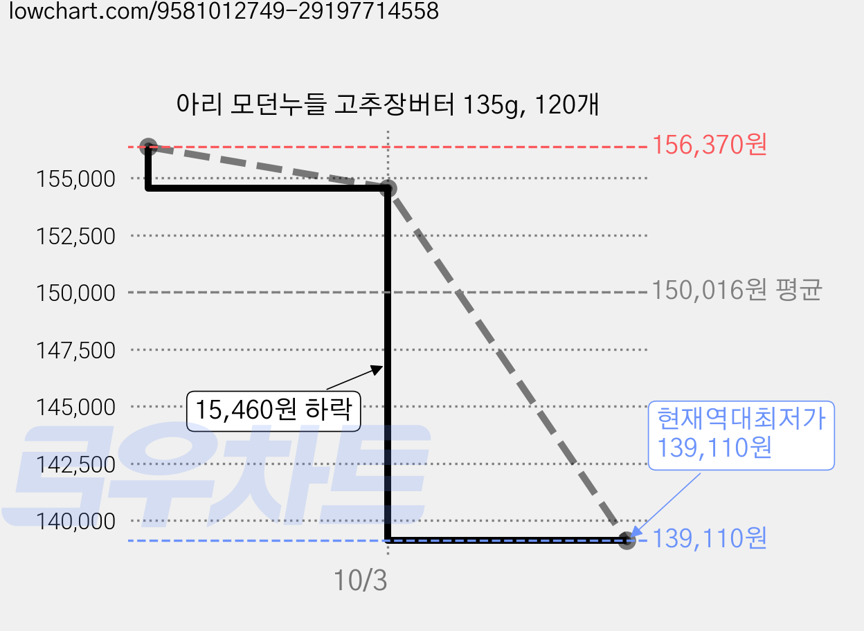 아리 모던누들 고추장버터 135g, 120개 가격 변동 차트, 현재가 139,110원, 역대최저가