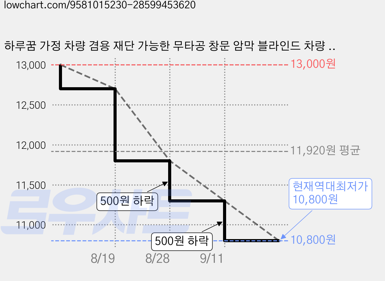 하루꿈 가정 차량 겸용 재단 가능한 무타공 창문 암막 블라인드 차량 햇빛가리개 알루미늄 방수 거실 커튼 가격 변동 차트, 현재가 10,800원, 역대최저가