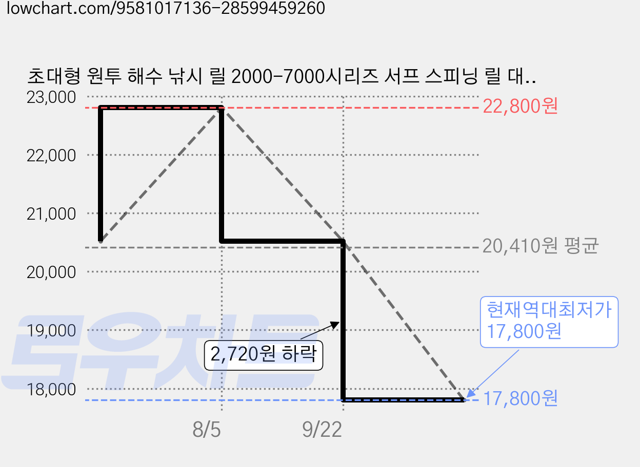 초대형 원투 해수 낚시 릴 2000-7000시리즈 서프 스피닝 릴 대물 낚시 라인감기, 블랙, 2000시리즈 가격 변동 차트, 현재가 17,800원, 역대최저가