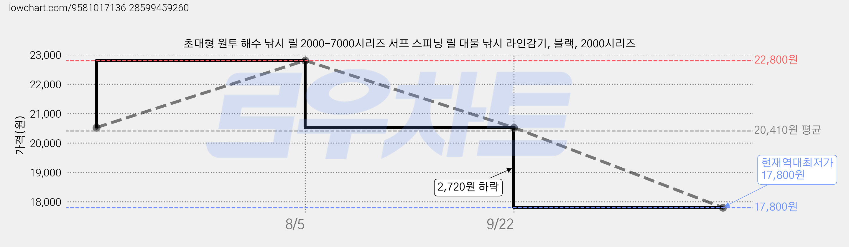 초대형 원투 해수 낚시 릴 2000-7000시리즈 서프 스피닝 릴 대물 낚시 라인감기, 블랙, 2000시리즈 가격 변동 차트, 현재가 17,800원, 역대최저가