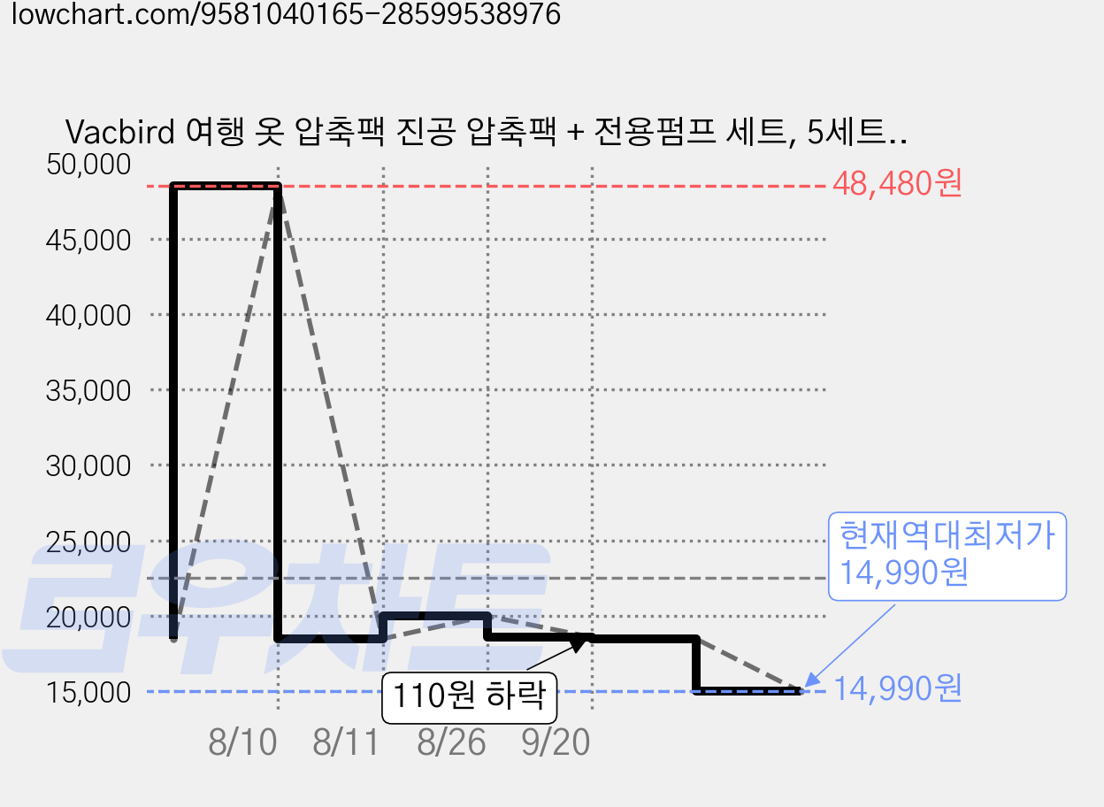 Vacbird 여행 옷 압축팩 진공 압축팩 + 전용펌프 세트, 5세트, 3개입 가격 변동 차트, 현재가 14,990원, 역대최저가