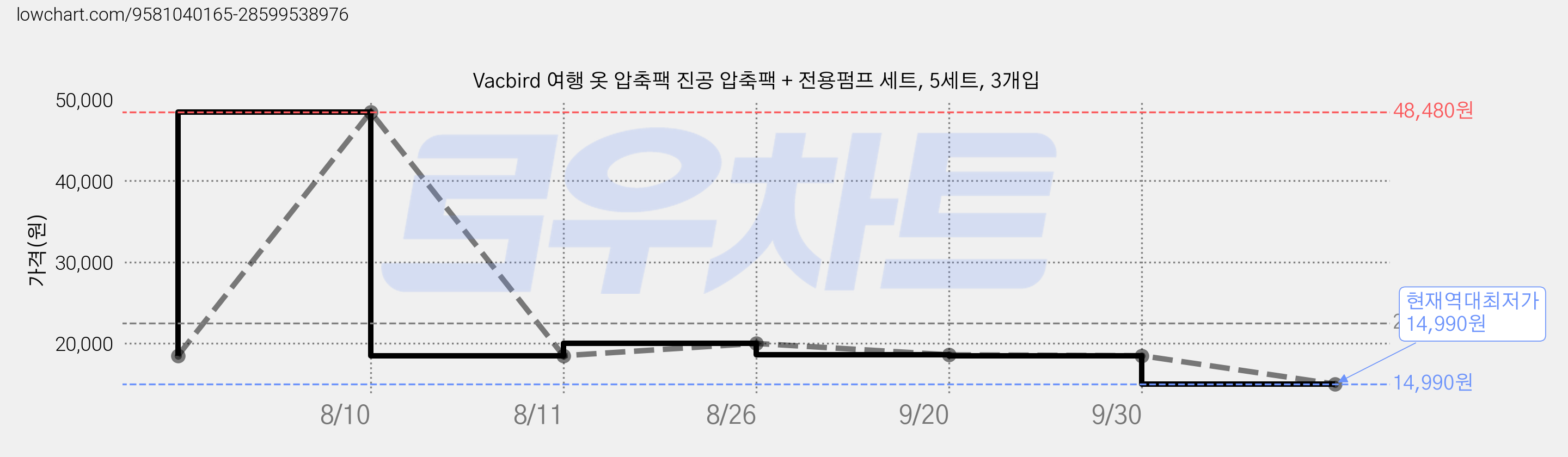 Vacbird 여행 옷 압축팩 진공 압축팩 + 전용펌프 세트, 5세트, 3개입 가격 변동 차트, 현재가 14,990원, 역대최저가
