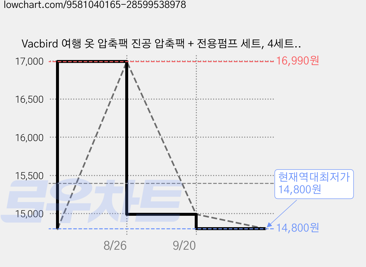 Vacbird 여행 옷 압축팩 진공 압축팩 + 전용펌프 세트, 4세트, 3개입 가격 변동 차트, 현재가 14,800원, 역대최저가