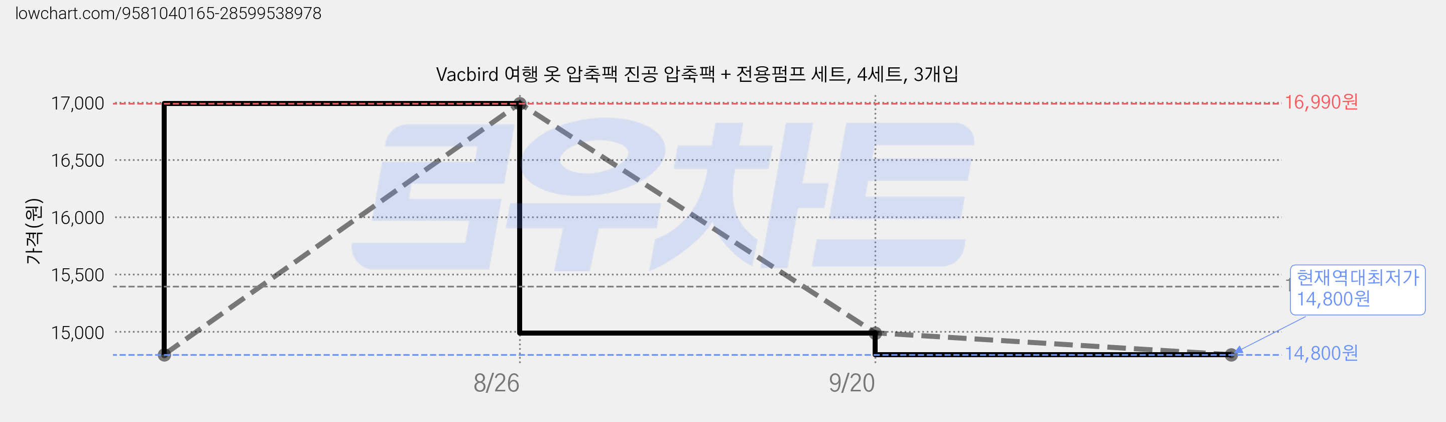 Vacbird 여행 옷 압축팩 진공 압축팩 + 전용펌프 세트, 4세트, 3개입 가격 변동 차트, 현재가 14,800원, 역대최저가