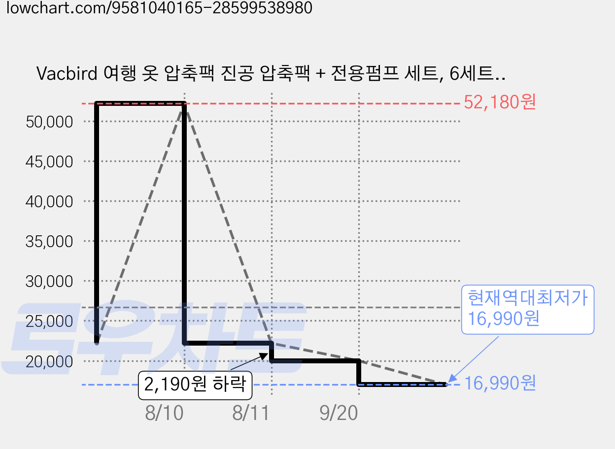 Vacbird 여행 옷 압축팩 진공 압축팩 + 전용펌프 세트, 6세트, 3개입 가격 변동 차트, 현재가 16,990원, 역대최저가