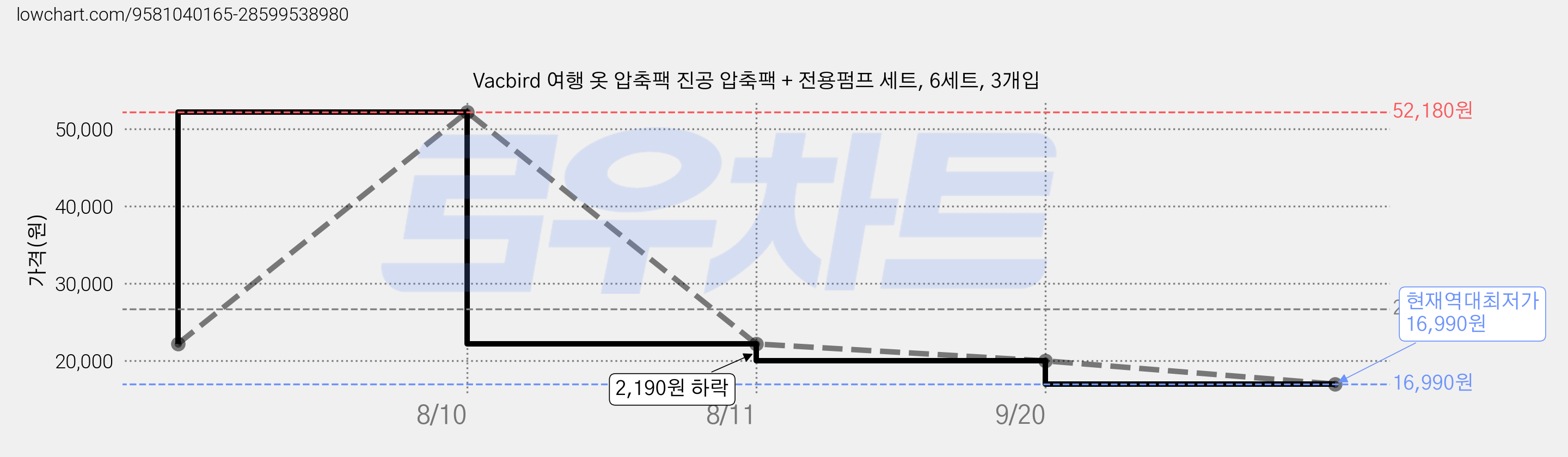Vacbird 여행 옷 압축팩 진공 압축팩 + 전용펌프 세트, 6세트, 3개입 가격 변동 차트, 현재가 16,990원, 역대최저가