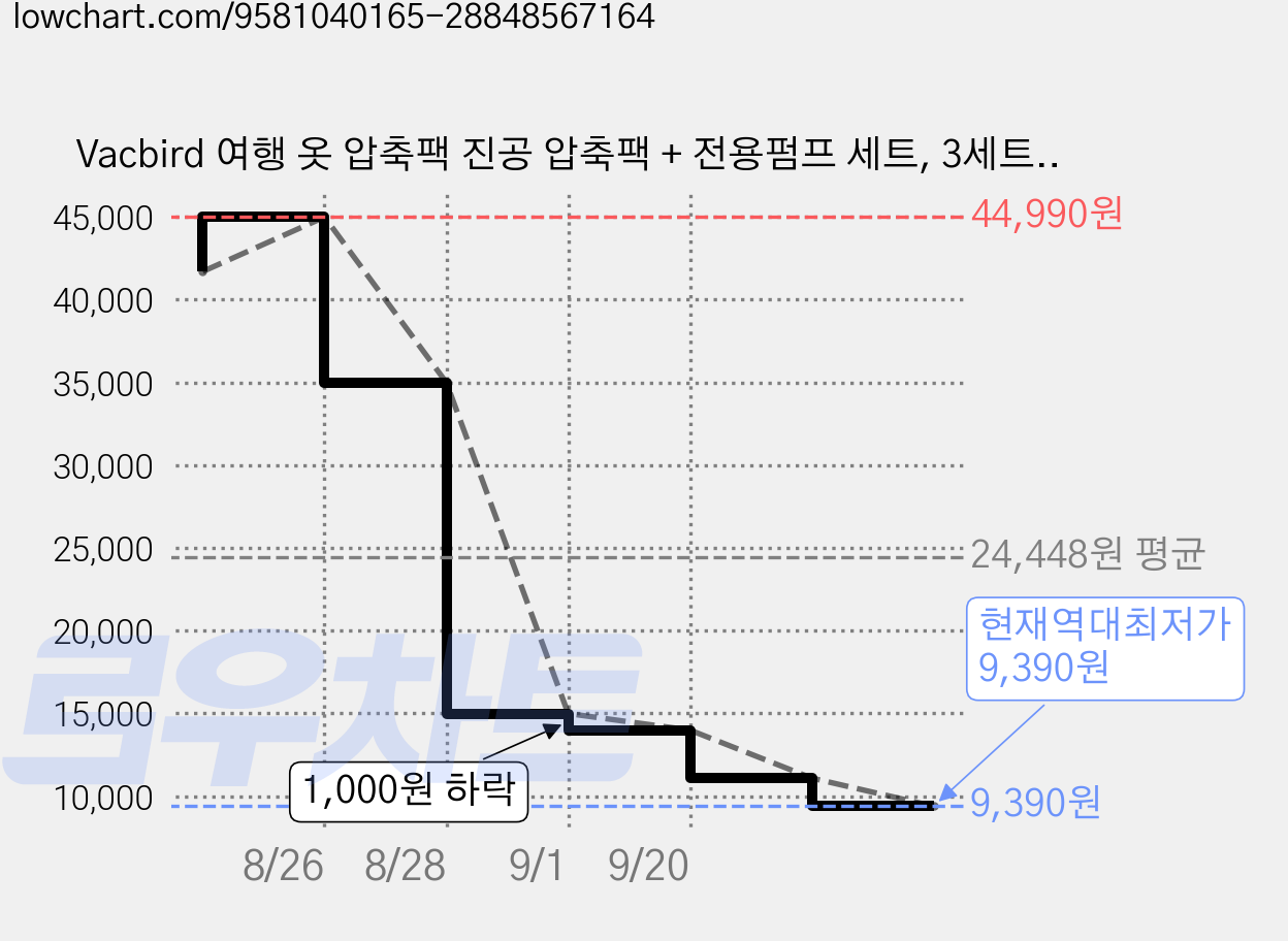 Vacbird 여행 옷 압축팩 진공 압축팩 + 전용펌프 세트, 3세트, 3개입 가격 변동 차트, 현재가 9,390원, 역대최저가