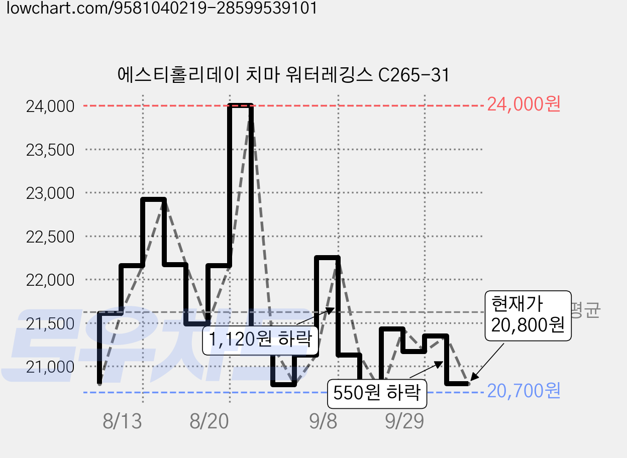 에스티홀리데이 치마 워터레깅스 C265-31 가격 변동 차트, 현재가 20,800원, 관측 최저가 20,700원
