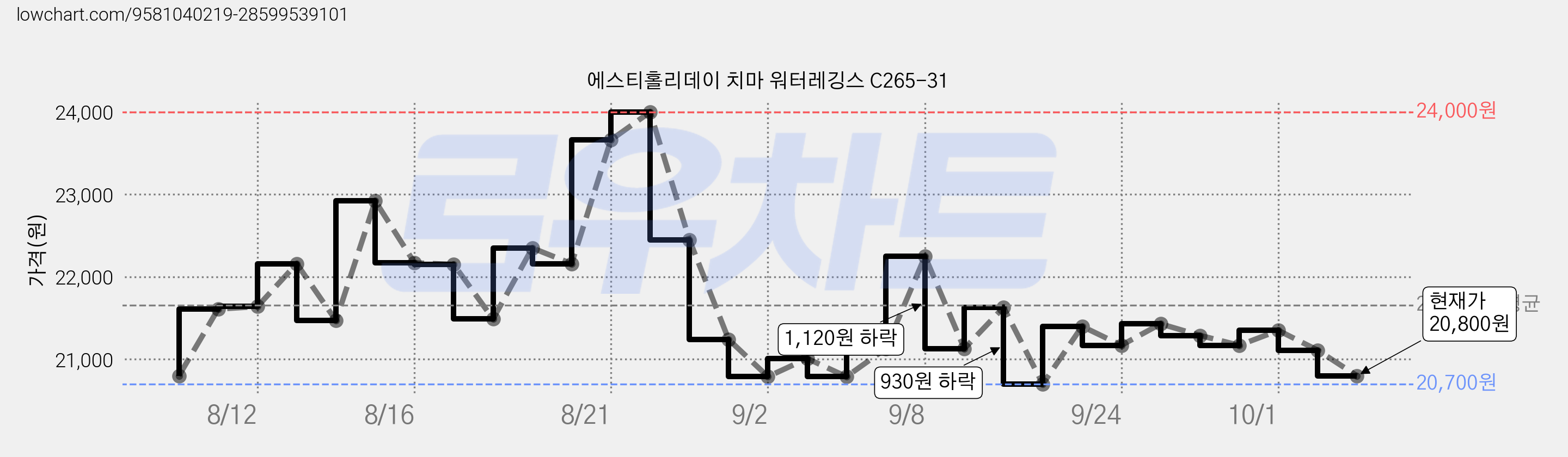에스티홀리데이 치마 워터레깅스 C265-31 가격 변동 차트, 현재가 20,800원, 관측 최저가 20,700원