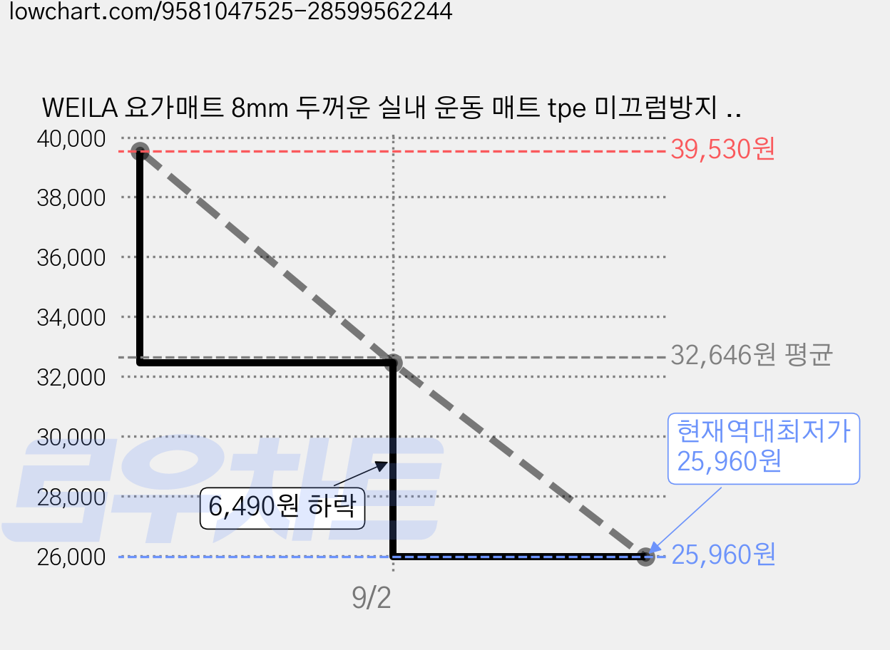 WEILA 요가매트 8mm 두꺼운 실내 운동 매트 tpe 미끄럼방지 스트레칭 매트, 1개, 갈색 + 살구색 가격 변동 차트, 현재가 25,960원, 역대최저가