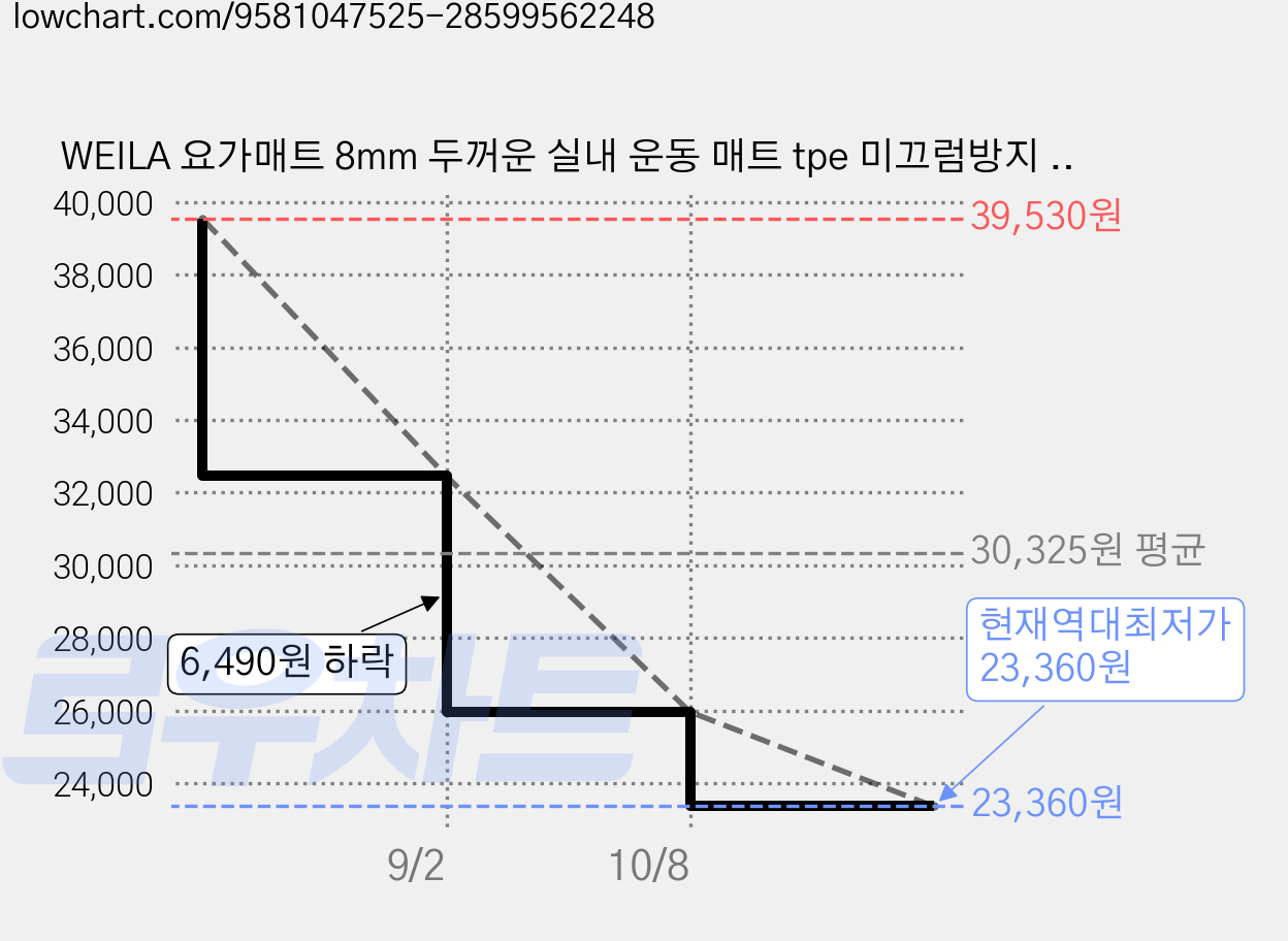 WEILA 요가매트 8mm 두꺼운 실내 운동 매트 tpe 미끄럼방지 스트레칭 매트, 1개, 갈색 + 검은색 가격 변동 차트, 현재가 23,360원, 역대최저가