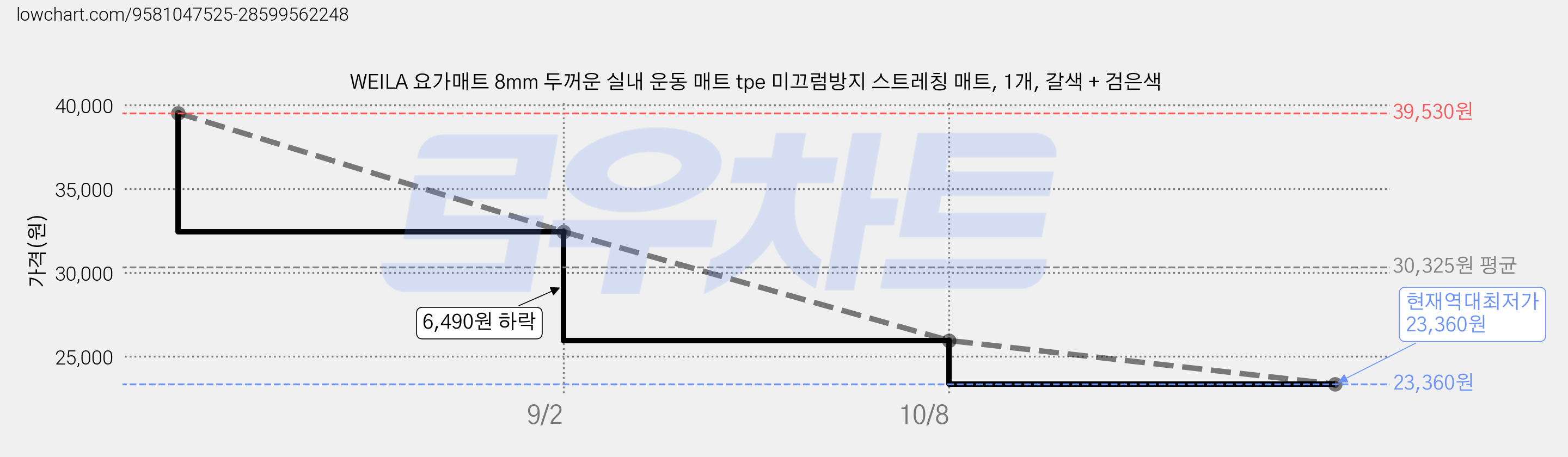 WEILA 요가매트 8mm 두꺼운 실내 운동 매트 tpe 미끄럼방지 스트레칭 매트, 1개, 갈색 + 검은색 가격 변동 차트, 현재가 23,360원, 역대최저가