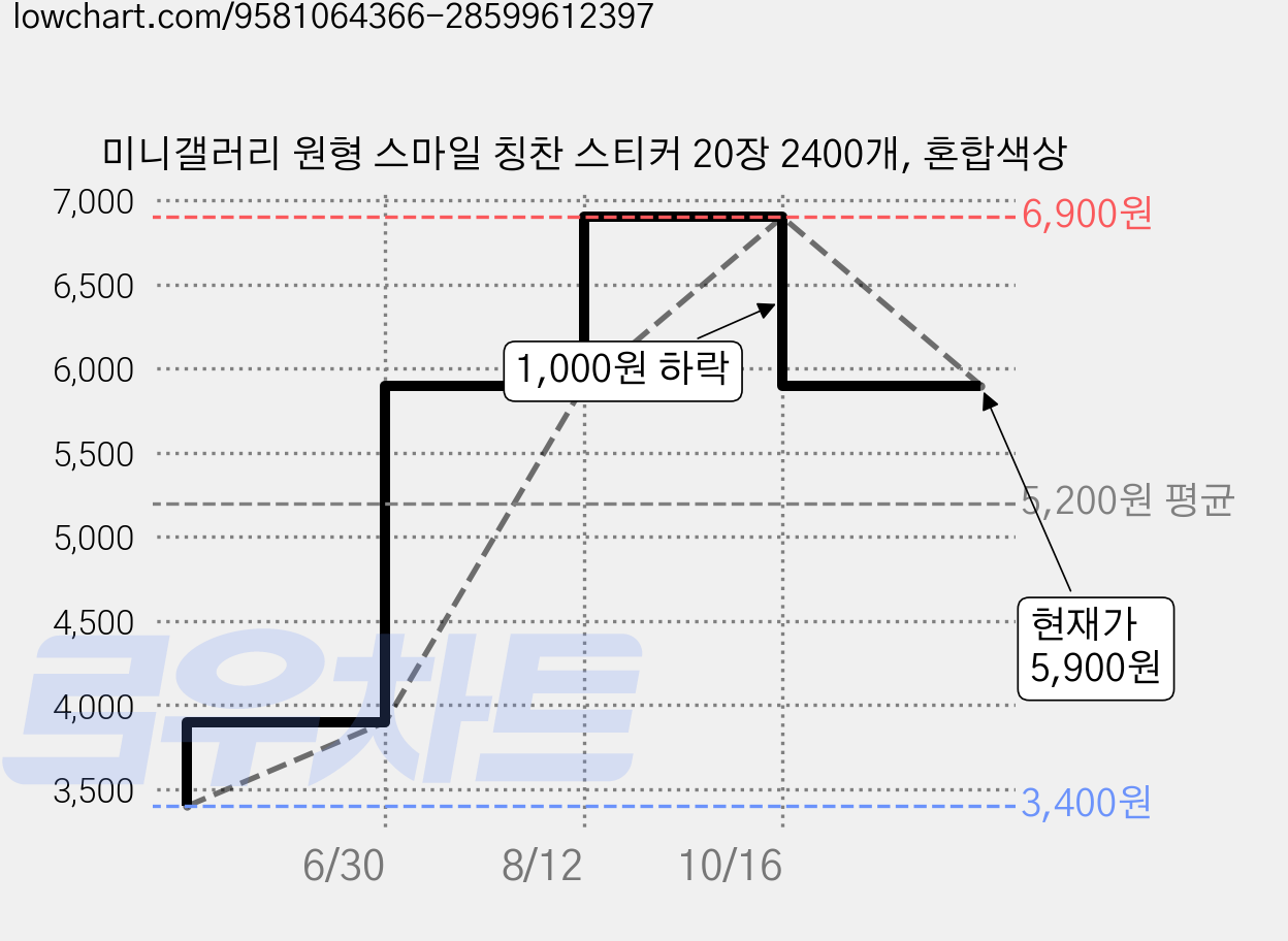 미니갤러리 원형 스마일 칭찬 스티커 20장 2400개, 혼합색상 가격 변동 차트, 현재가 5,900원, 관측 최저가 3,400원