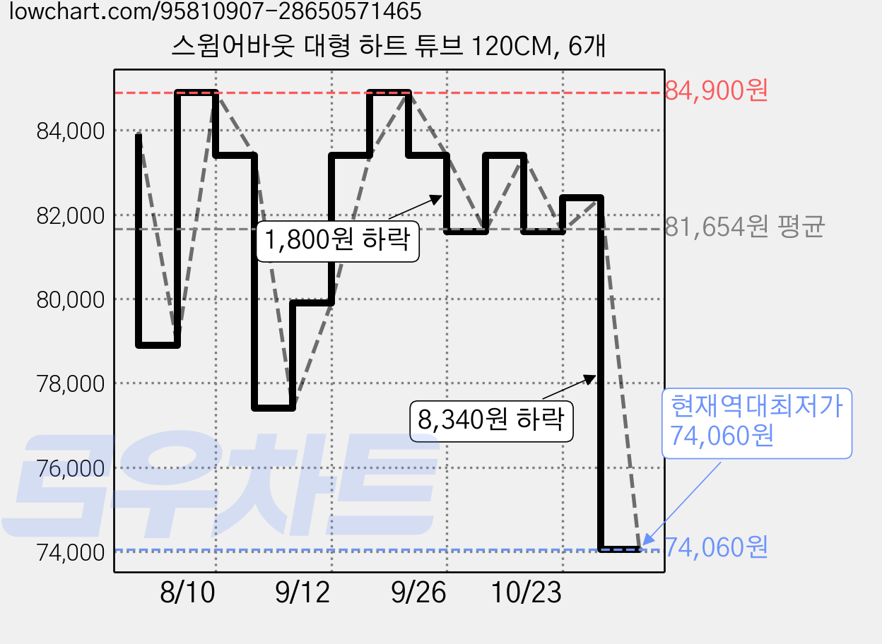 스윔어바웃 대형 하트 튜브 120CM, 6개 가격 변동 차트, 현재가 74,060원, 역대최저가