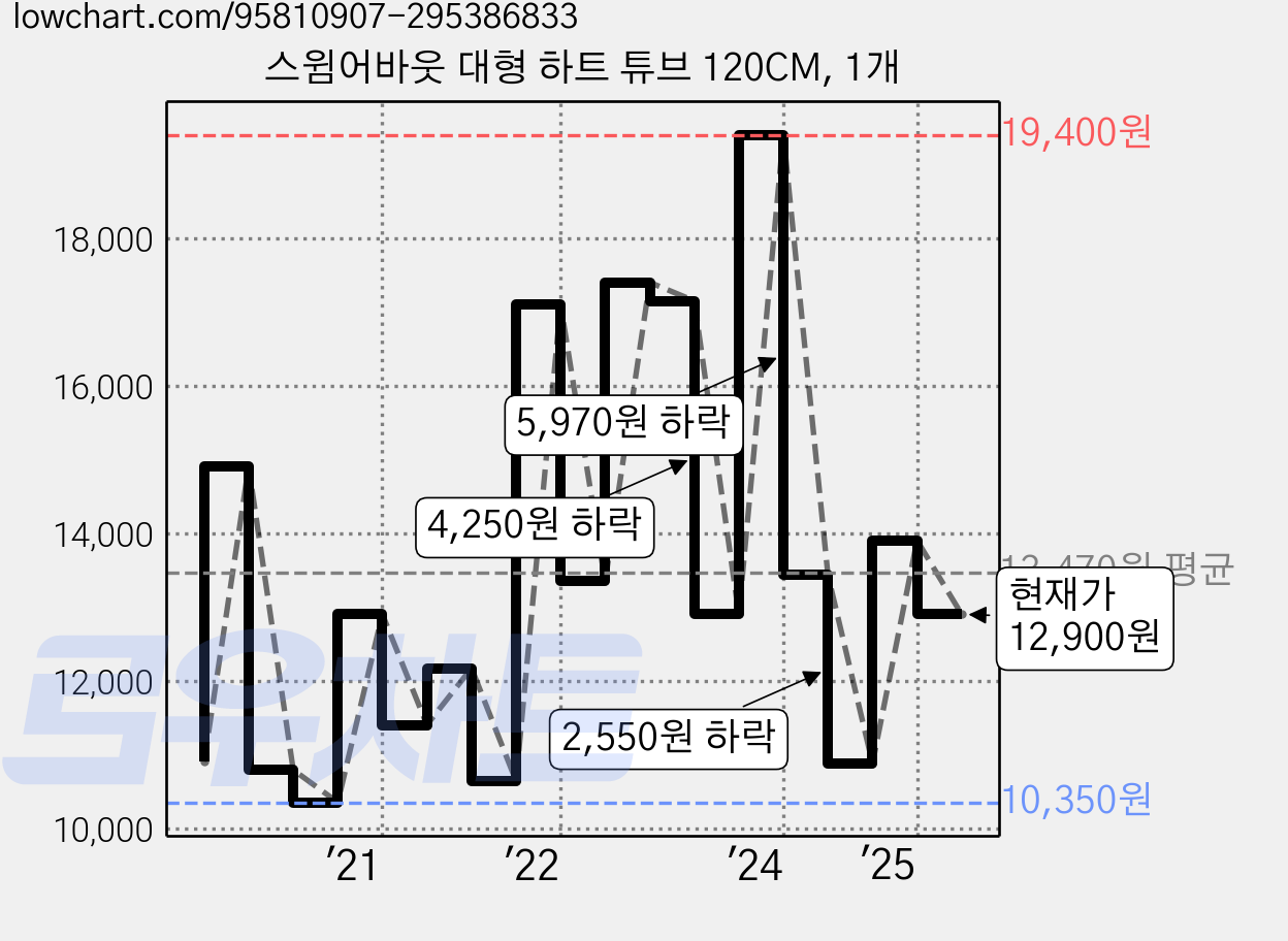 스윔어바웃 대형 하트 튜브 120CM, 1개 가격 변동 차트, 현재가 12,900원, 관측 최저가 9,810원