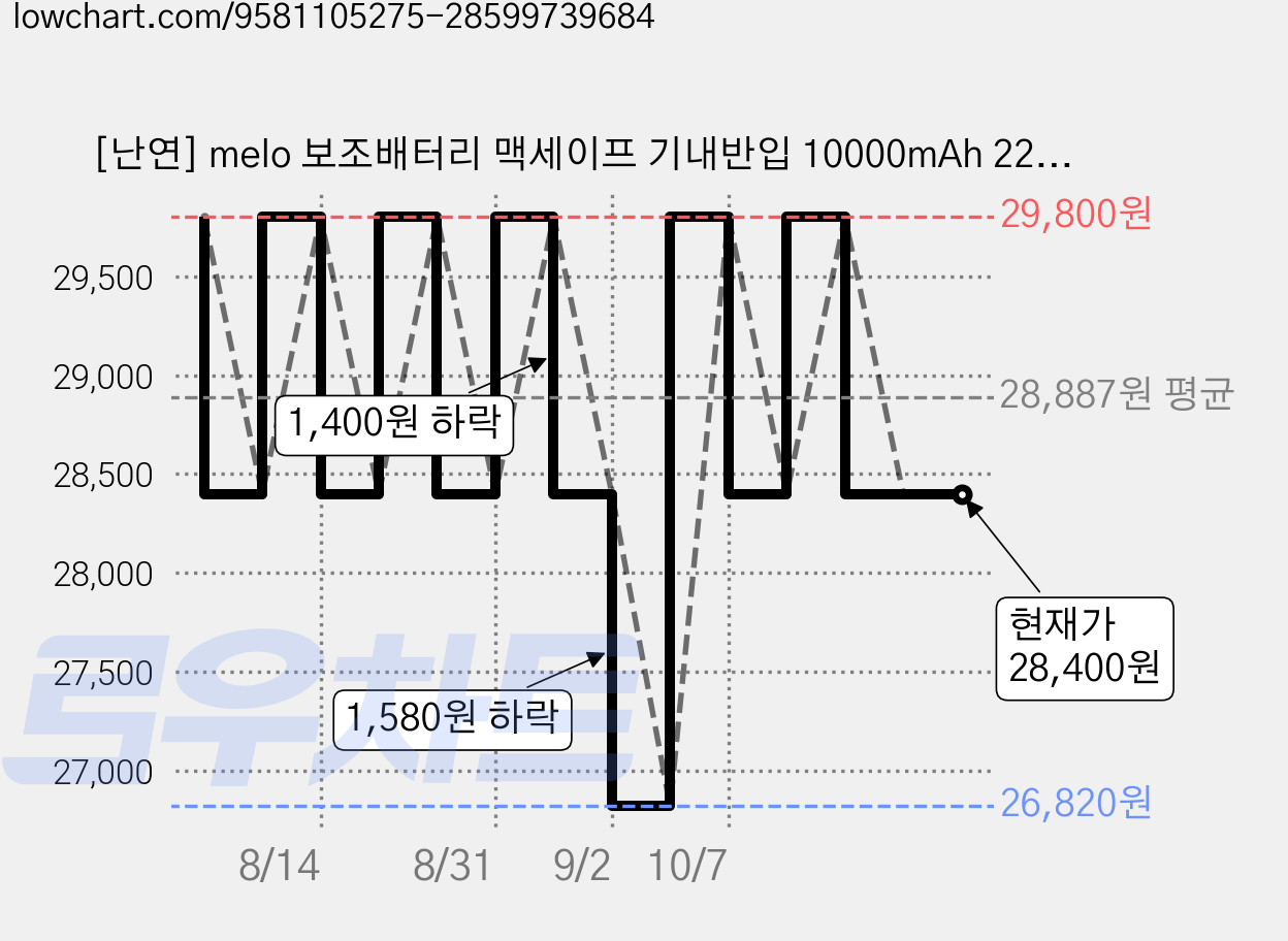 [난연] melo 보조배터리 맥세이프 기내반입 10000mAh 22.5w 187g, 마카롱블루, voo1 가격 변동 차트, 현재가 28,400원, 관측 최저가 26,820원