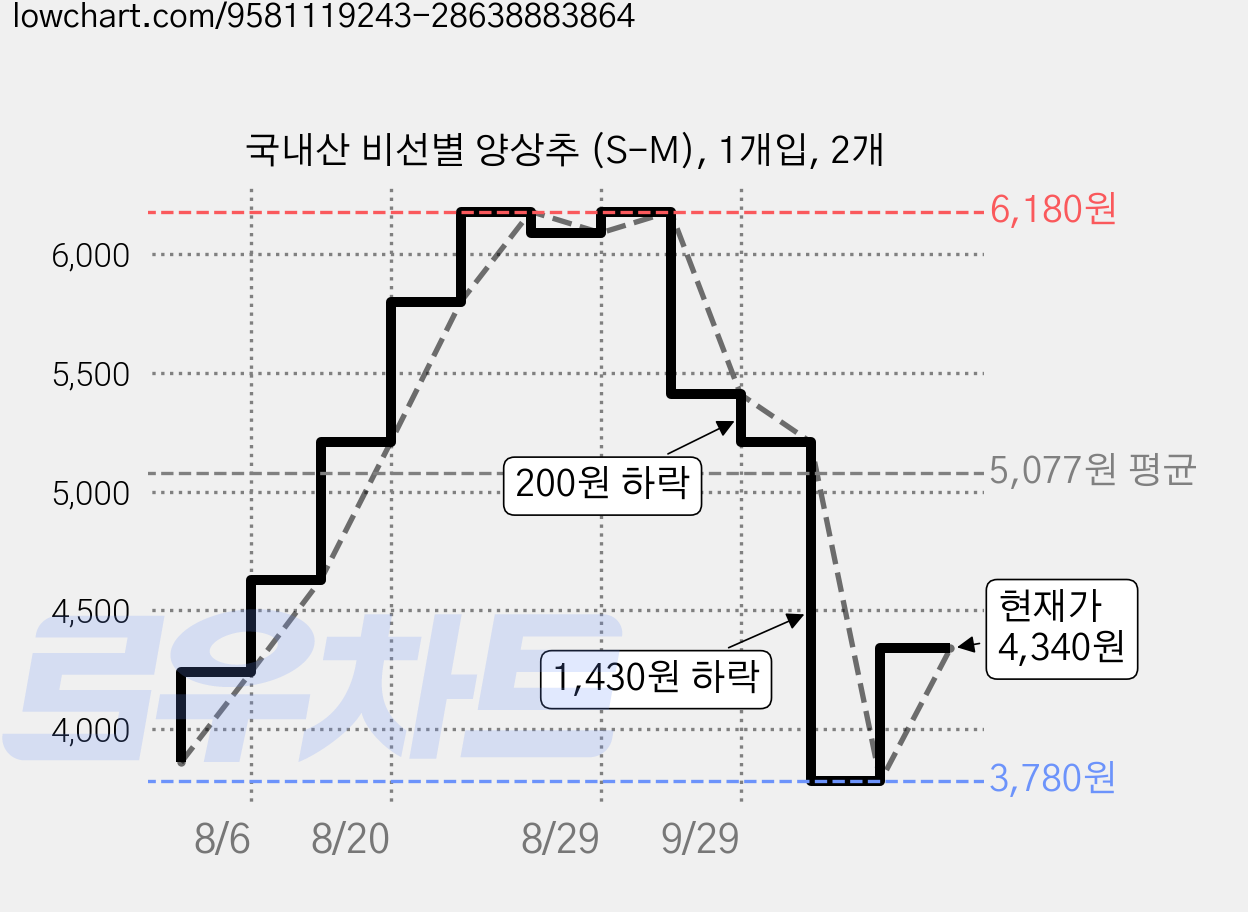 국내산 비선별 양상추 (S-M), 1개입, 2개 가격 변동 차트, 현재가 5,210원, 관측 최저가 3,860원