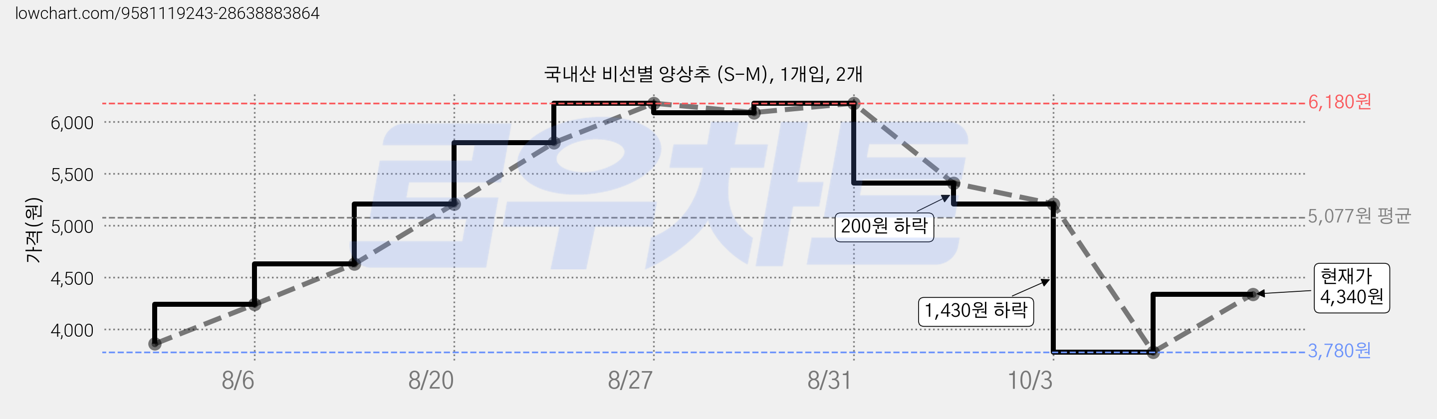 국내산 비선별 양상추 (S-M), 1개입, 2개 가격 변동 차트, 현재가 5,210원, 관측 최저가 3,860원