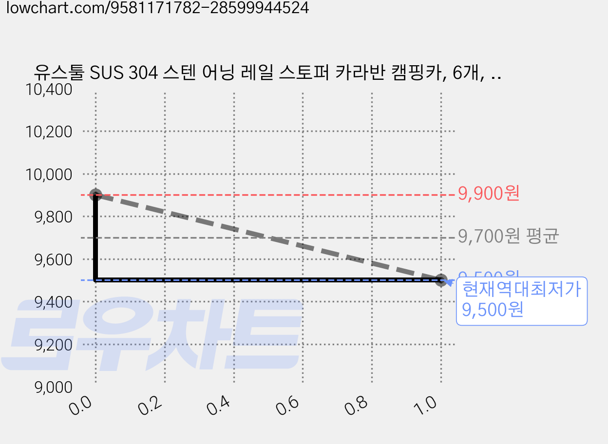 유스툴 SUS 304 스텐 어닝 레일 스토퍼 카라반 캠핑카, 6개, 실버 가격 변동 차트, 현재가 9,500원, 역대최저가