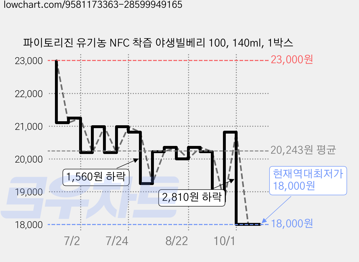 파이토리진 유기농 NFC 착즙 야생빌베리 100, 140ml, 1박스 가격 변동 차트, 현재가 18,000원, 역대최저가
