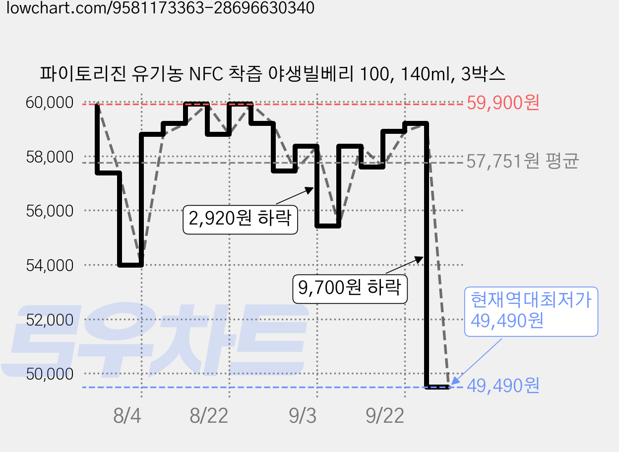 파이토리진 유기농 NFC 착즙 야생빌베리 100, 140ml, 3박스 가격 변동 차트, 현재가 49,490원, 역대최저가