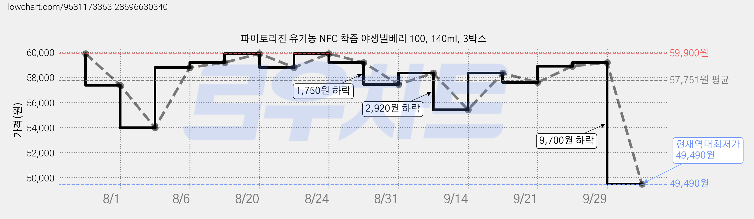 파이토리진 유기농 NFC 착즙 야생빌베리 100, 140ml, 3박스 가격 변동 차트, 현재가 49,490원, 역대최저가