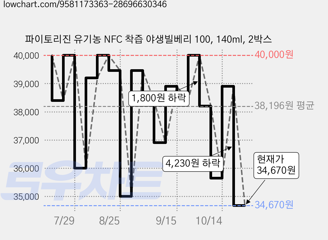 파이토리진 유기농 NFC 착즙 야생빌베리 100, 140ml, 2박스 가격 변동 차트, 현재가 34,670원, 관측 최저가 32,660원