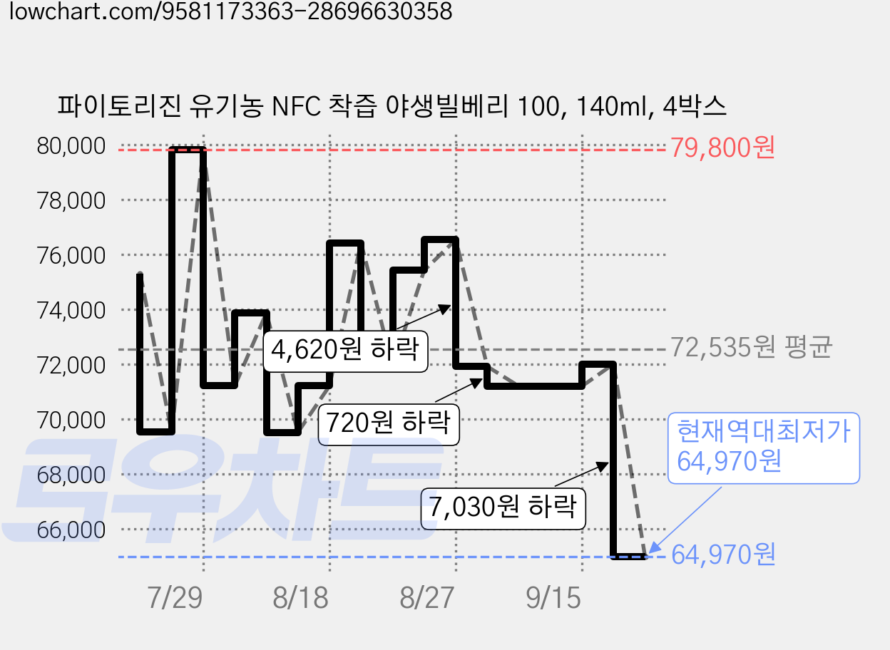 파이토리진 유기농 NFC 착즙 야생빌베리 100, 140ml, 4박스 가격 변동 차트, 현재가 64,970원, 역대최저가
