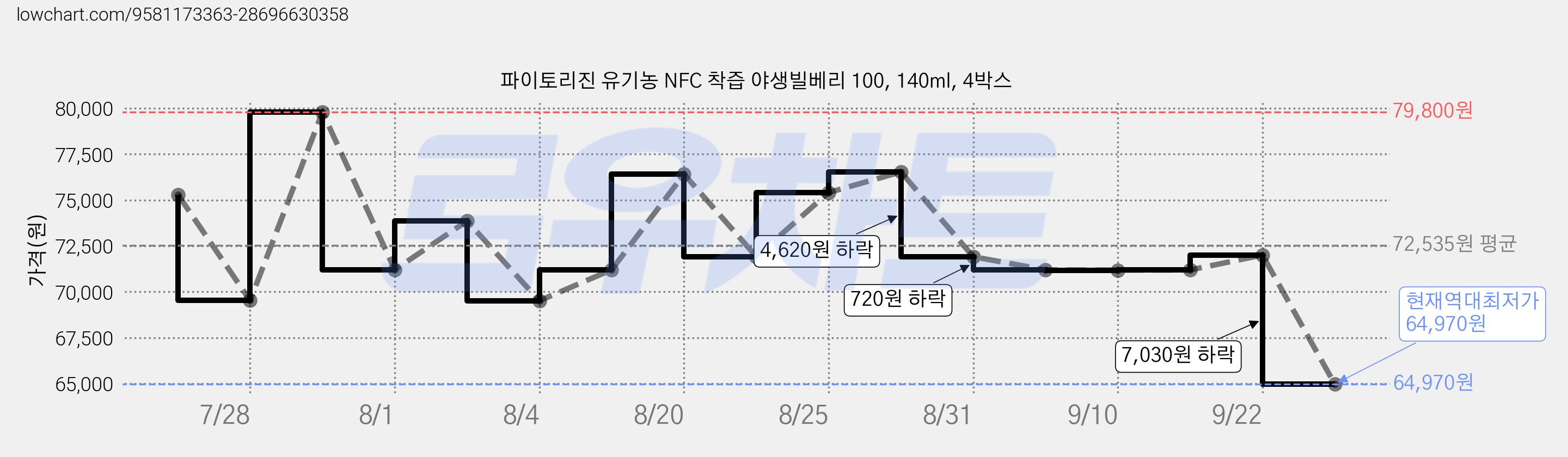 파이토리진 유기농 NFC 착즙 야생빌베리 100, 140ml, 4박스 가격 변동 차트, 현재가 64,970원, 역대최저가