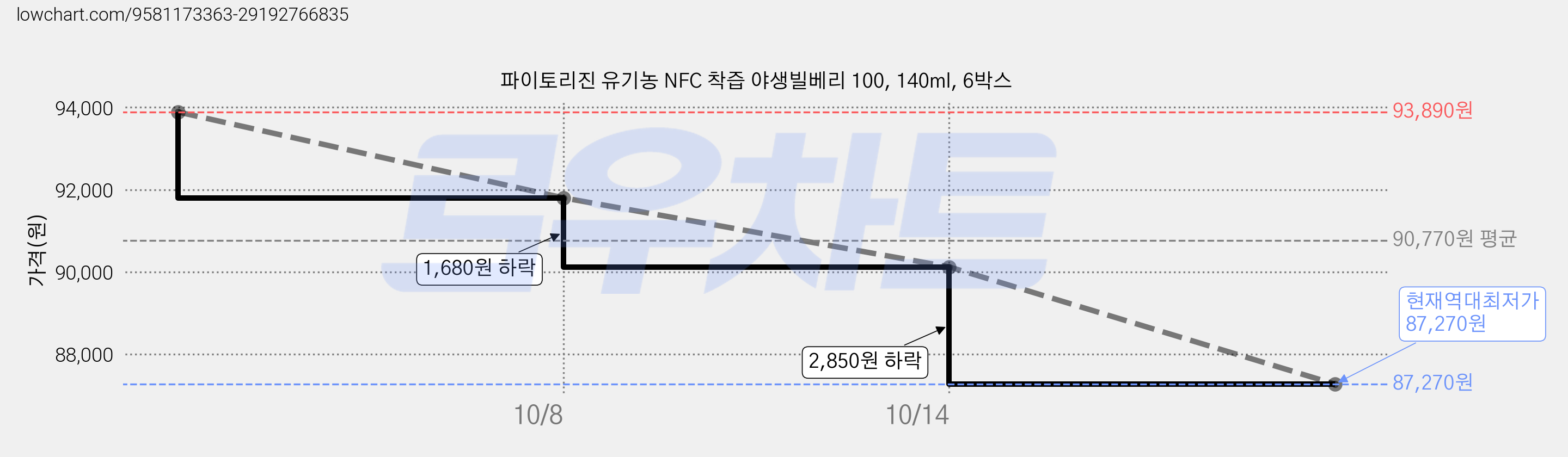 파이토리진 유기농 NFC 착즙 야생빌베리 100, 140ml, 6박스 가격 변동 차트, 현재가 87,270원, 역대최저가