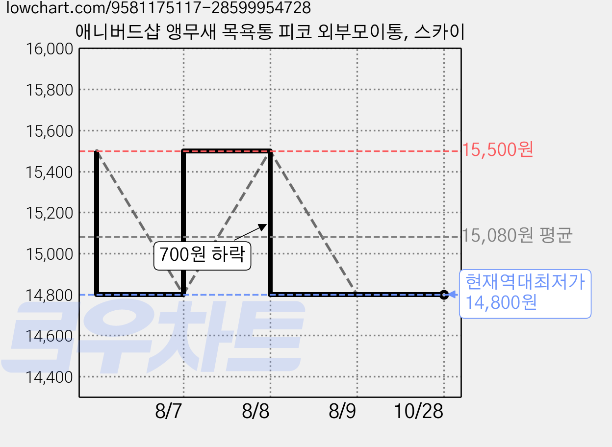 애니버드샵 앵무새 목욕통 피코 외부모이통, 스카이 가격 변동 차트, 현재가 14,800원, 역대최저가