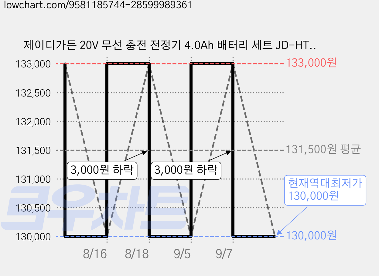 제이디가든 20V 무선 충전 전정기 4.0Ah 배터리 세트 JD-HT20, 1개 가격 변동 차트, 현재가 130,000원, 역대최저가