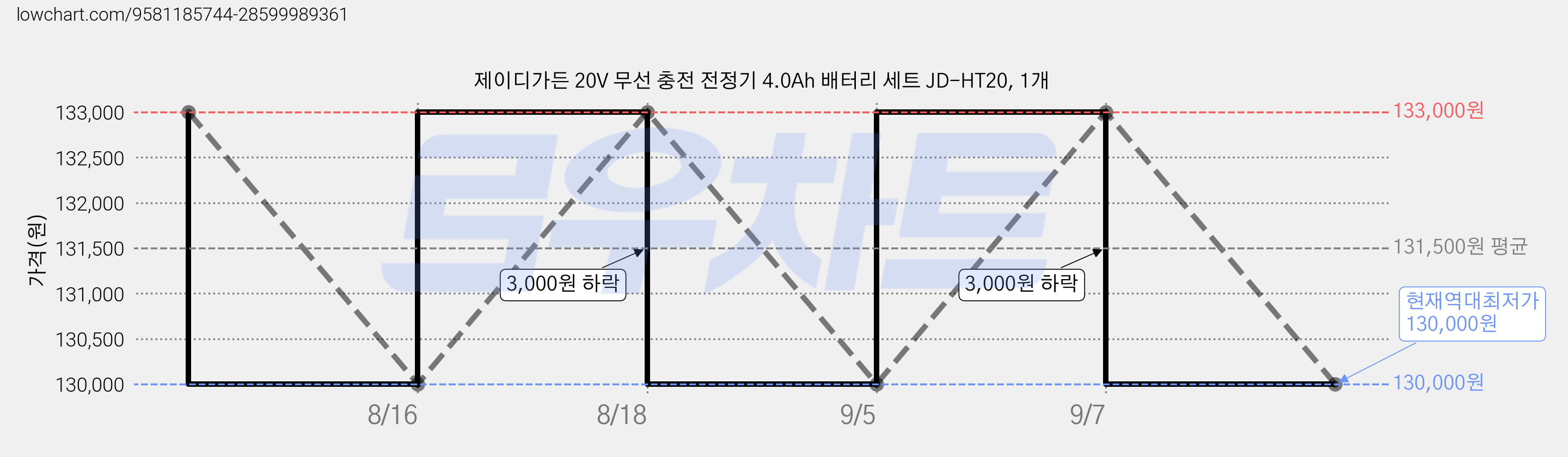 제이디가든 20V 무선 충전 전정기 4.0Ah 배터리 세트 JD-HT20, 1개 가격 변동 차트, 현재가 130,000원, 역대최저가